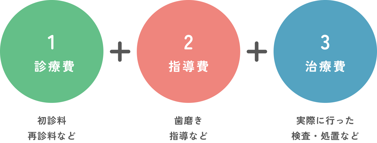 1.診療費 初診料再診料など / 2.指導費 歯磨き指導など / 3.治療費 実際に行った検査・処置など